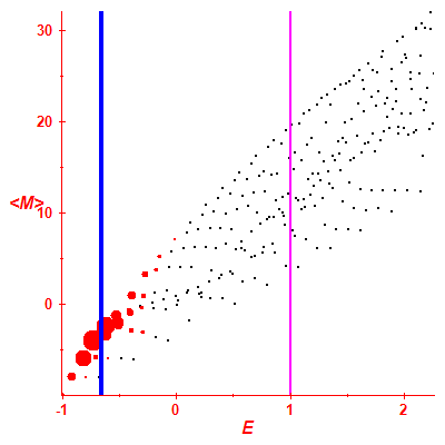 Peres lattice <M>